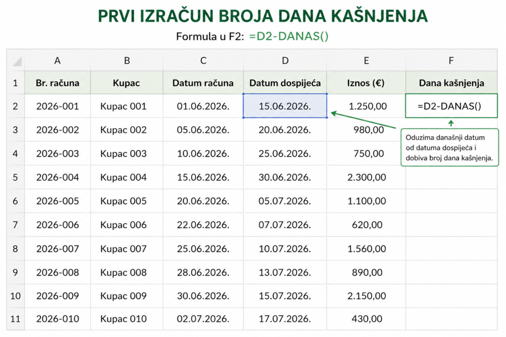 Excelorum – Izračun broja dana kašnjenja računa u Excelu na temelju datuma dospijeća i današnjeg datuma.