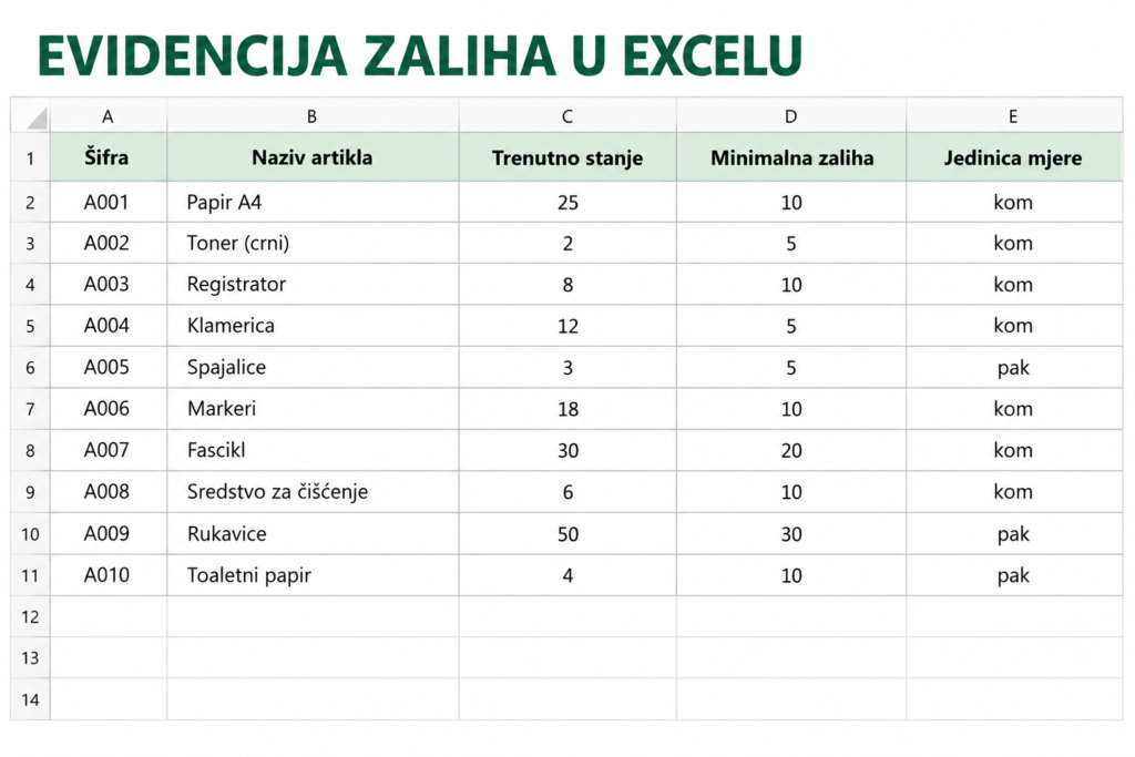 Excelorum – Evidencija zaliha u Excelu s trenutnim stanjem i minimalnom zalihom artikala. Slika 2