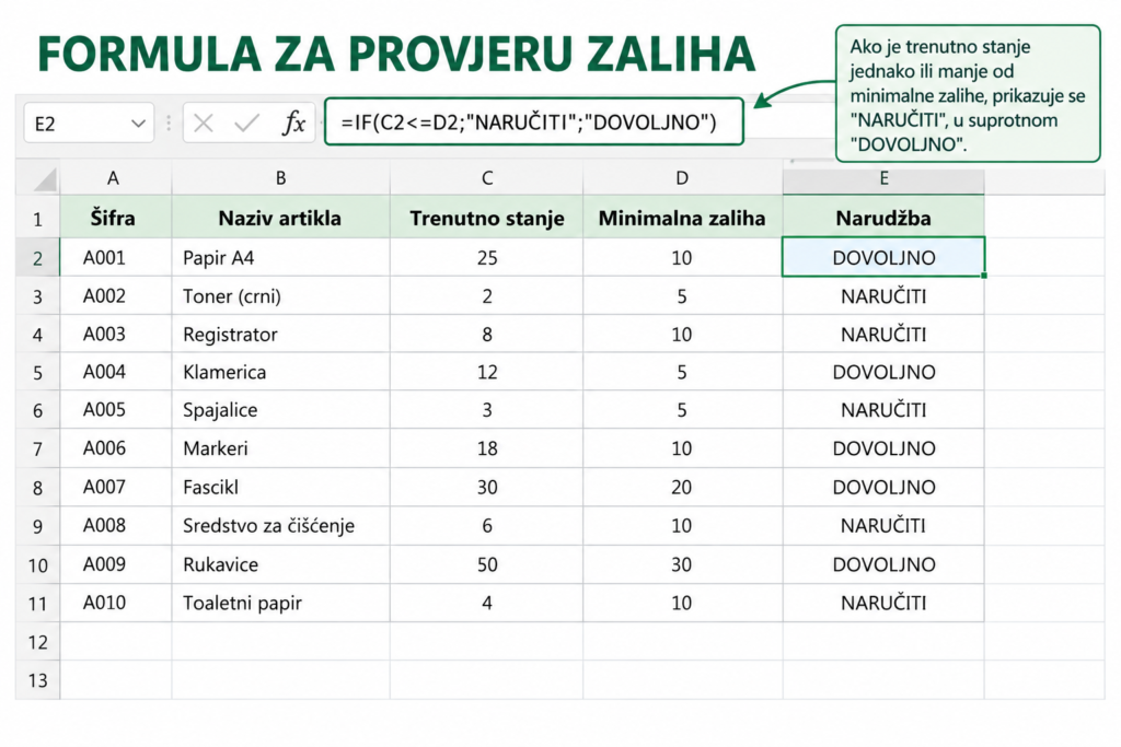 Excelorum – IF formula koja uspoređuje trenutno stanje s minimalnom zalihom i određuje treba li artikl naručiti.