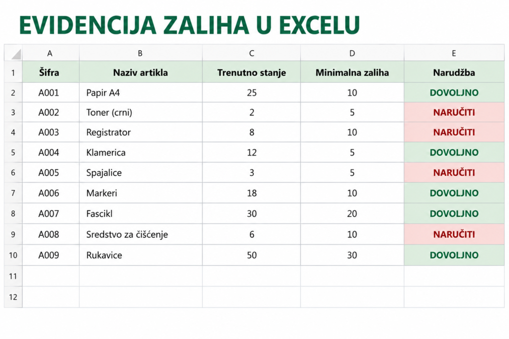Excelorum – Evidencija zaliha u kojoj su automatski označeni artikli koje treba naručiti.